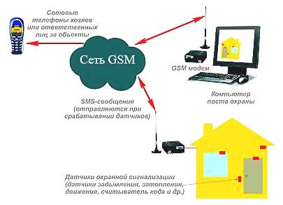 Статья Сигнализация для дачи — GSM сигнализация